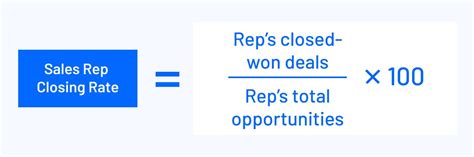 what percent is a good close rate for sales reps